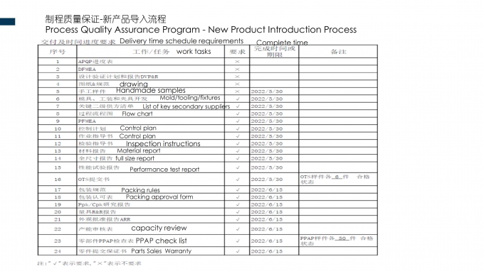 SHENZHEN SSC ELECTRIC CO.,LTD Controle de Qualidade
